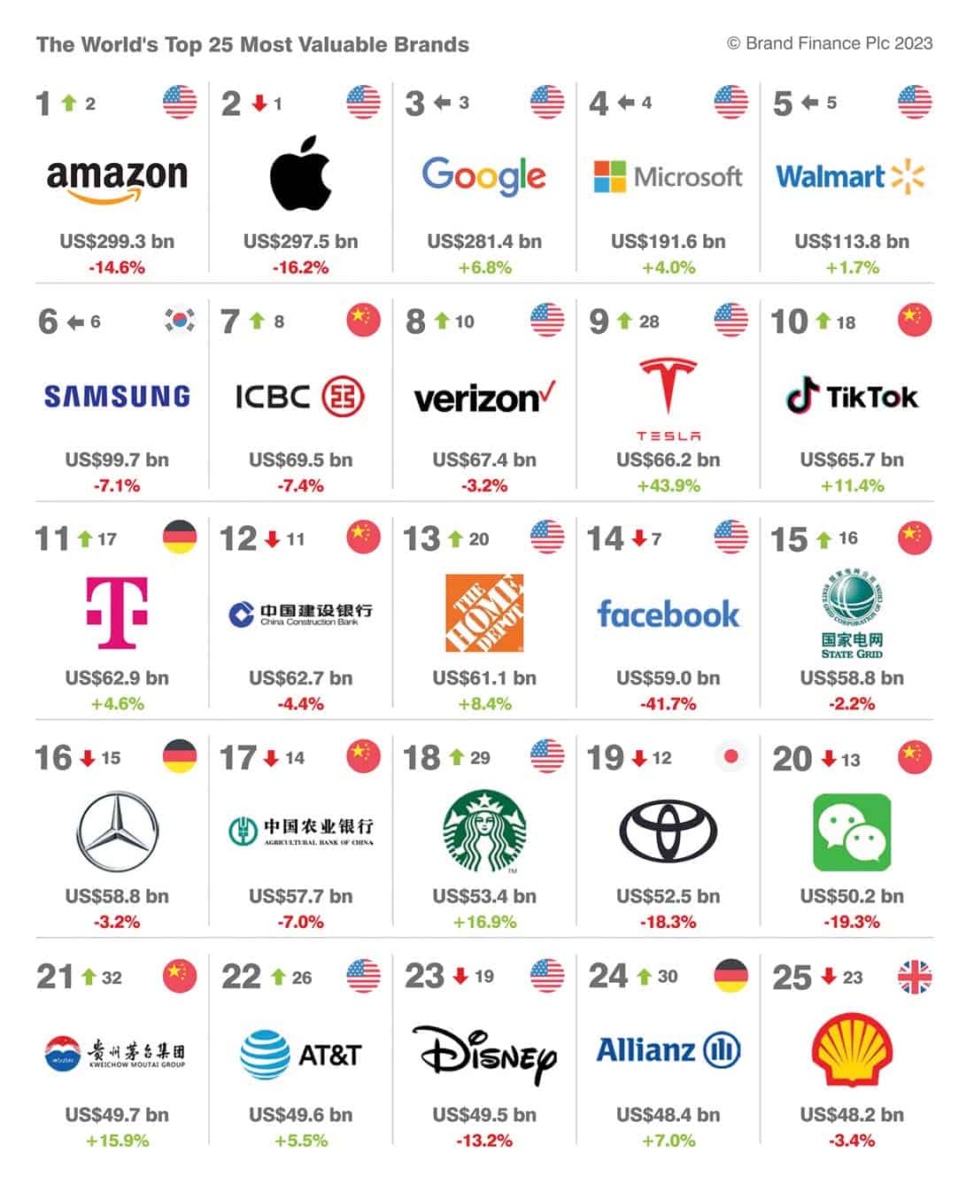 Топ-25 самых популярных брендов